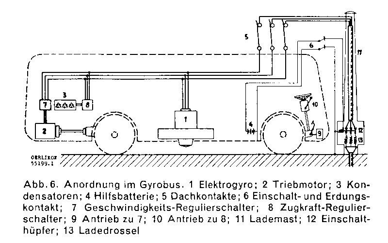 Gyrobus principle